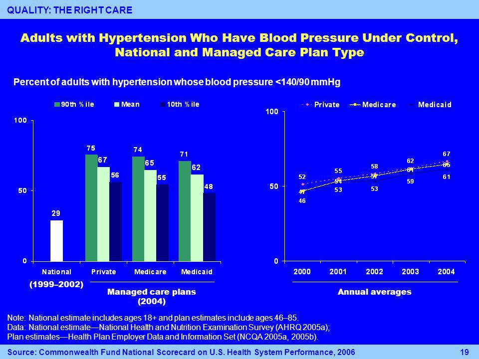 Adults with Hypertension Who Have Blood Pressure Under Control, National and Managed Care Plan Type Percent of adults with hypertension whose blood pressure <140/90 mmHg Note: National estimate includes ages 18+ and plan estimates include ages 46–85.