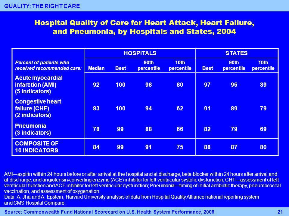 Hospital Quality of Care for Heart Attack, Heart Failure, and Pneumonia, by Hospitals and States, 2004 HOSPITALSSTATES Percent of patients who received recommended care: MedianBest 90th percentile 10th percentileBest 90th percentile 10th percentile Acute myocardial infarction (AMI) (5 indicators) Congestive heart failure (CHF) (2 indicators) Pneumonia (3 indicators) COMPOSITE OF 10 INDICATORS AMIaspirin within 24 hours before or after arrival at the hospital and at discharge, beta-blocker within 24 hours after arrival and at discharge, and angiotensin-converting enzyme (ACE) inhibitor for left ventricular systolic dysfunction; CHFassessment of left ventricular function and ACE inhibitor for left ventricular dysfunction; Pneumoniatiming of initial antibiotic therapy, pneumococcal vaccination, and assessment of oxygenation.