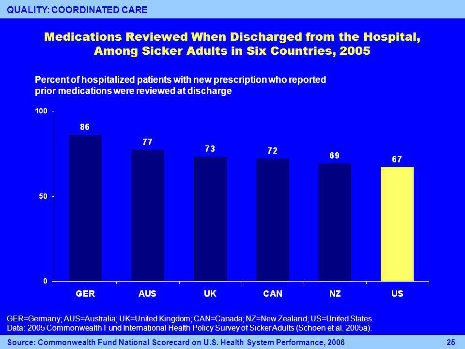 Percent of hospitalized patients with new prescription who reported prior medications were reviewed at discharge Medications Reviewed When Discharged from the Hospital, Among Sicker Adults in Six Countries, 2005 GER=Germany; AUS=Australia; UK=United Kingdom; CAN=Canada; NZ=New Zealand; US=United States.