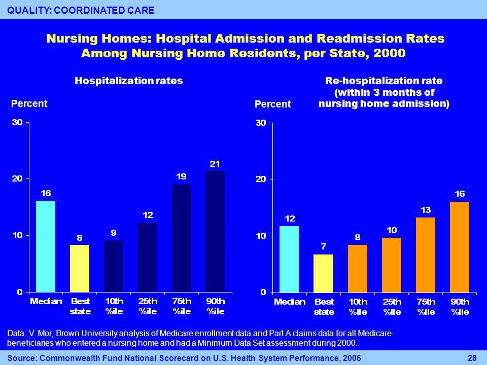 Nursing Homes: Hospital Admission and Readmission Rates Among Nursing Home Residents, per State, 2000 Percent Hospitalization ratesRe-hospitalization rate (within 3 months of nursing home admission) Data: V.
