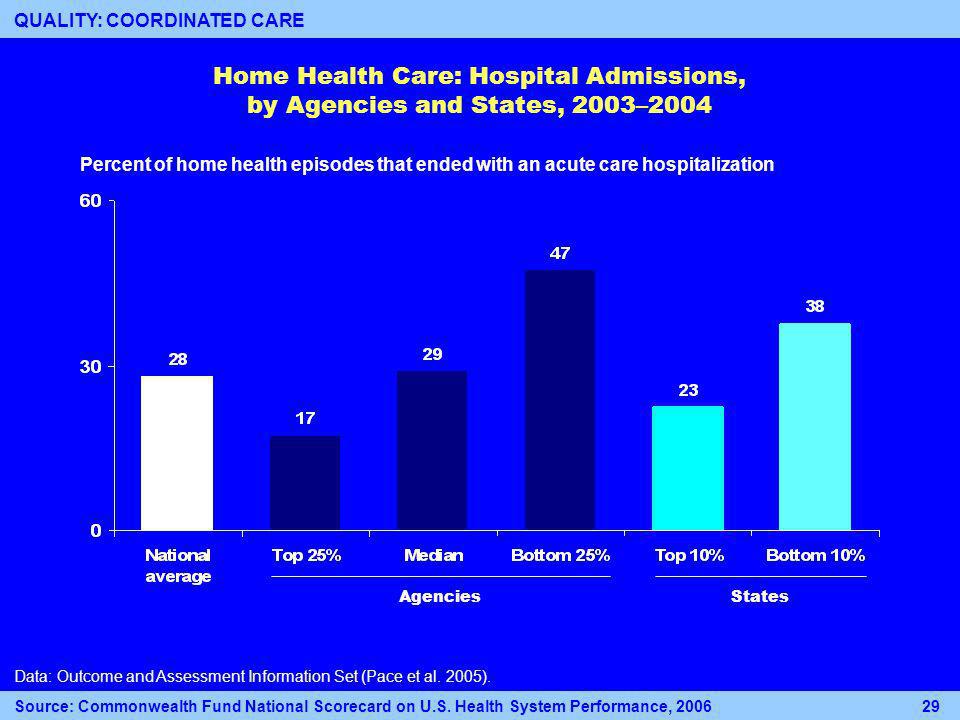 Home Health Care: Hospital Admissions, by Agencies and States, 2003–2004 Percent of home health episodes that ended with an acute care hospitalization Data: Outcome and Assessment Information Set (Pace et al.