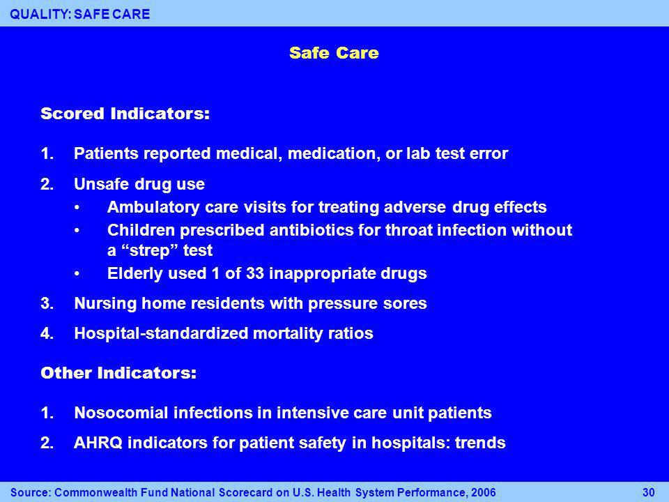 Safe Care Scored Indicators: 1.Patients reported medical, medication, or lab test error 2.Unsafe drug use Ambulatory care visits for treating adverse drug effects Children prescribed antibiotics for throat infection without a strep test Elderly used 1 of 33 inappropriate drugs 3.Nursing home residents with pressure sores 4.Hospital-standardized mortality ratios Other Indicators: 1.Nosocomial infections in intensive care unit patients 2.AHRQ indicators for patient safety in hospitals: trends Source: Commonwealth Fund National Scorecard on U.S.
