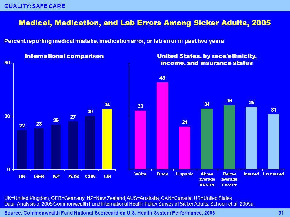 Medical, Medication, and Lab Errors Among Sicker Adults, 2005 International comparisonUnited States, by race/ethnicity, income, and insurance status Percent reporting medical mistake, medication error, or lab error in past two years UK=United Kingdom; GER=Germany; NZ=New Zealand; AUS=Australia; CAN=Canada; US=United States.
