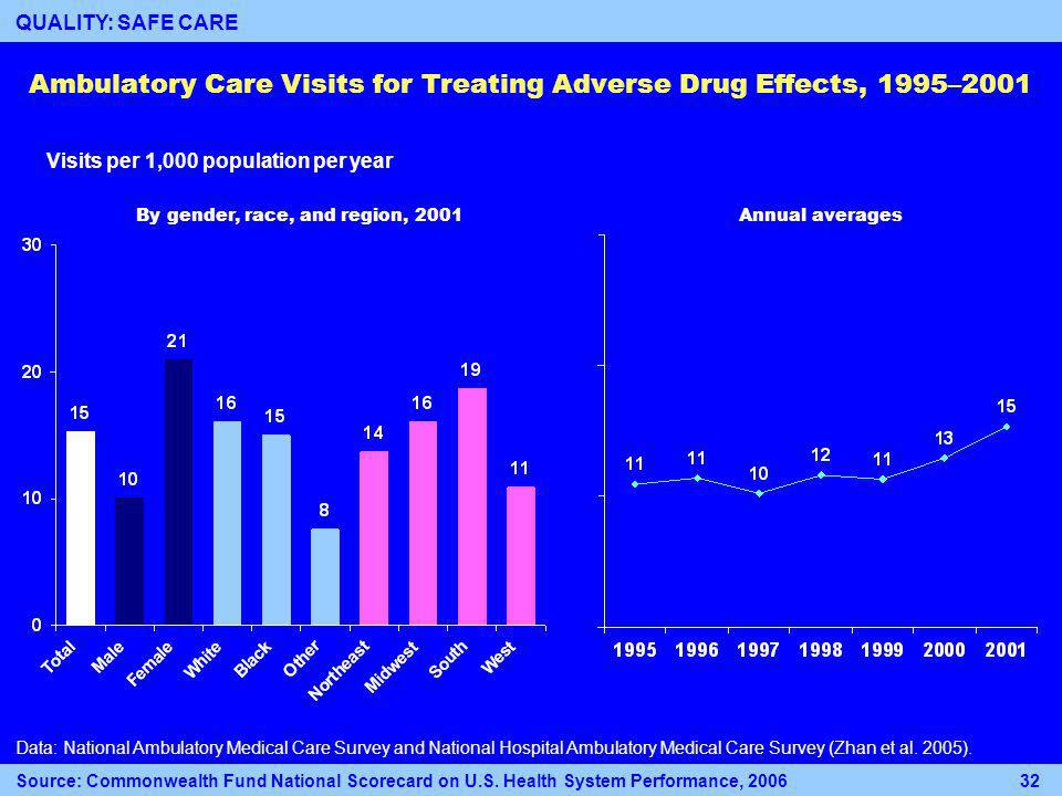 Ambulatory Care Visits for Treating Adverse Drug Effects, 1995–2001 Data: National Ambulatory Medical Care Survey and National Hospital Ambulatory Medical Care Survey (Zhan et al.