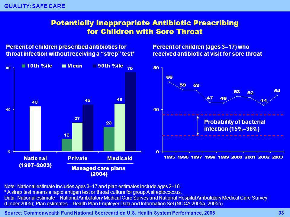 Potentially Inappropriate Antibiotic Prescribing for Children with Sore Throat Percent of children (ages 3–17) who received antibiotic at visit for sore throat Note: National estimate includes ages 3–17 and plan estimates include ages 2–18.