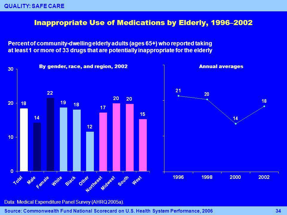 Inappropriate Use of Medications by Elderly, 1996–2002 Percent of community-dwelling elderly adults (ages 65+) who reported taking at least 1 or more of 33 drugs that are potentially inappropriate for the elderly By gender, race, and region, 2002 Data: Medical Expenditure Panel Survey (AHRQ 2005a).