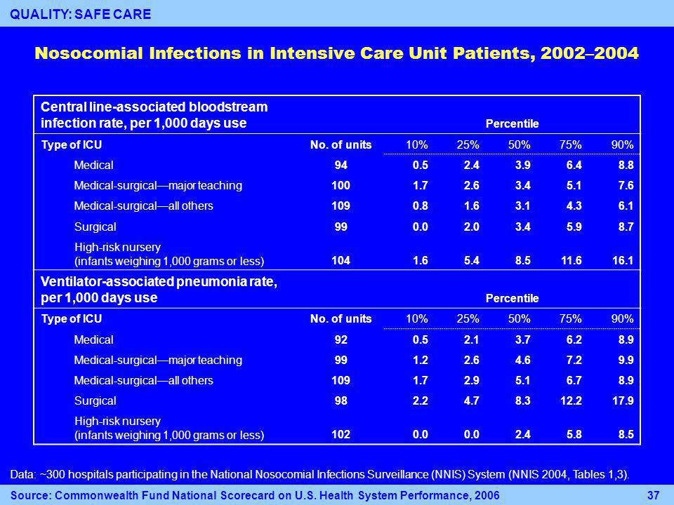 Nosocomial Infections in Intensive Care Unit Patients, 2002–2004 Central line-associated bloodstream infection rate, per 1,000 days use Percentile Type of ICUNo.