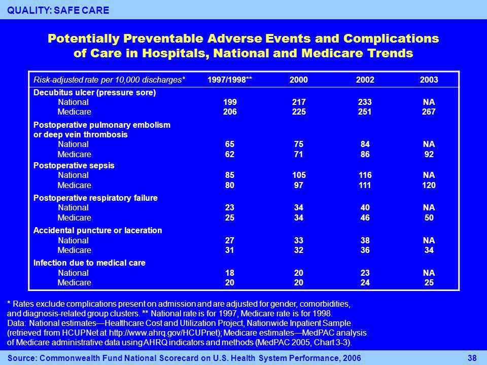 Potentially Preventable Adverse Events and Complications of Care in Hospitals, National and Medicare Trends Risk-adjusted rate per 10,000 discharges*1997/1998** Decubitus ulcer (pressure sore) National NA Medicare Postoperative pulmonary embolism or deep vein thrombosis National657584NA Medicare Postoperative sepsis National NA Medicare Postoperative respiratory failure National233440NA Medicare Accidental puncture or laceration National273338NA Medicare Infection due to medical care National182023NA Medicare * Rates exclude complications present on admission and are adjusted for gender, comorbidities, and diagnosis-related group clusters.