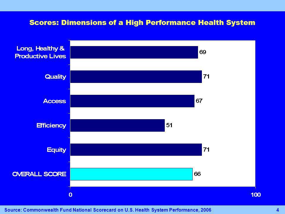 Scores: Dimensions of a High Performance Health System Source: Commonwealth Fund National Scorecard on U.S.