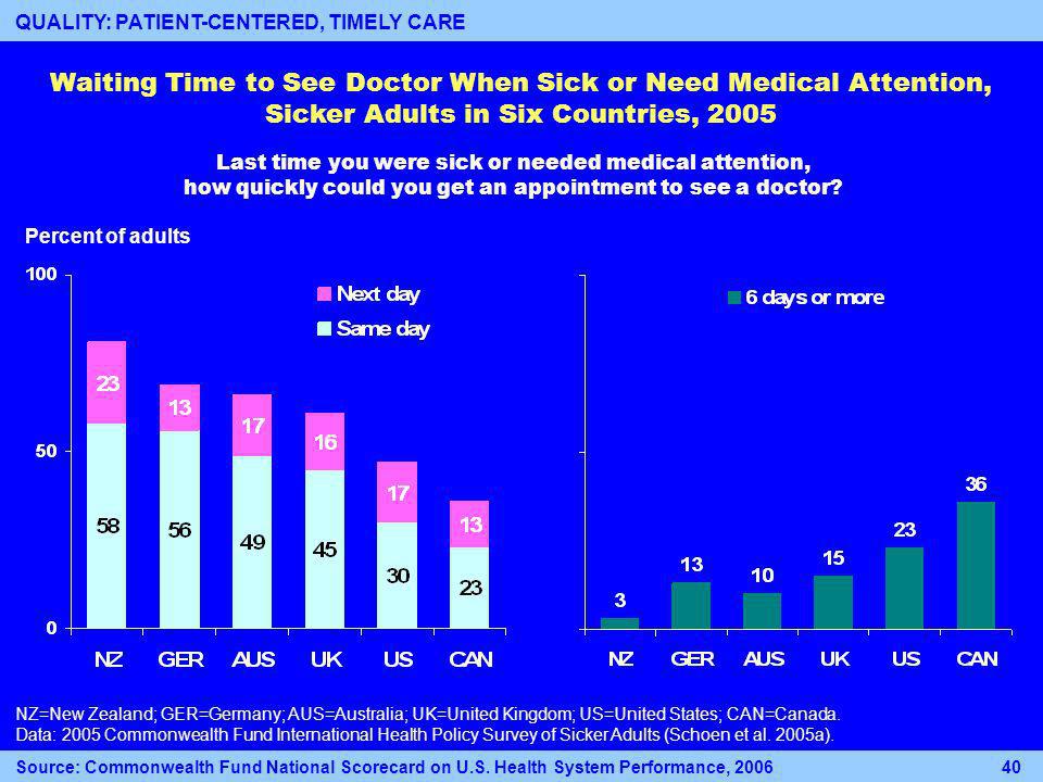 Percent of adults Waiting Time to See Doctor When Sick or Need Medical Attention, Sicker Adults in Six Countries, 2005 NZ=New Zealand; GER=Germany; AUS=Australia; UK=United Kingdom; US=United States; CAN=Canada.