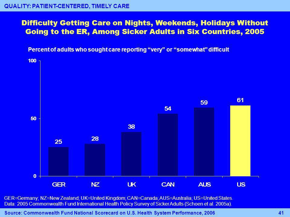 Difficulty Getting Care on Nights, Weekends, Holidays Without Going to the ER, Among Sicker Adults in Six Countries, 2005 Percent of adults who sought care reporting very or somewhat difficult GER=Germany; NZ=New Zealand; UK=United Kingdom; CAN=Canada; AUS=Australia; US=United States.