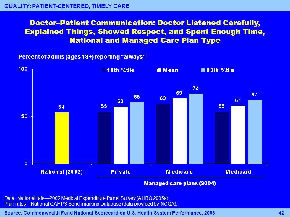 Doctor–Patient Communication: Doctor Listened Carefully, Explained Things, Showed Respect, and Spent Enough Time, National and Managed Care Plan Type Percent of adults (ages 18+) reporting always Data: National rate2002 Medical Expenditure Panel Survey (AHRQ 2005a); Plan ratesNational CAHPS Benchmarking Database (data provided by NCQA).