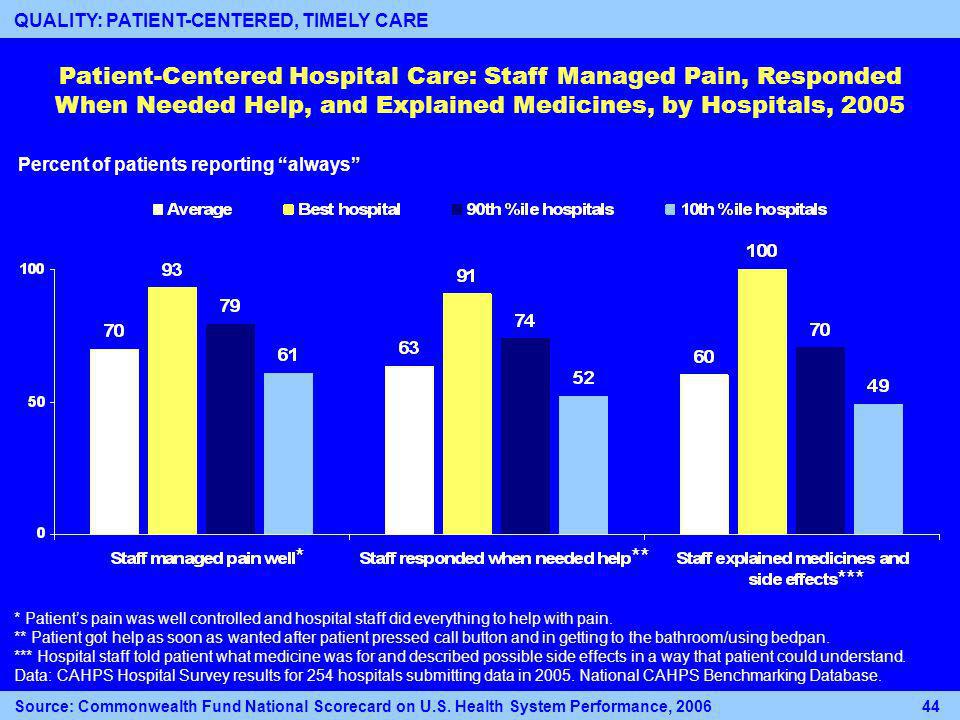 Patient-Centered Hospital Care: Staff Managed Pain, Responded When Needed Help, and Explained Medicines, by Hospitals, 2005 Percent of patients reporting always * Patients pain was well controlled and hospital staff did everything to help with pain.