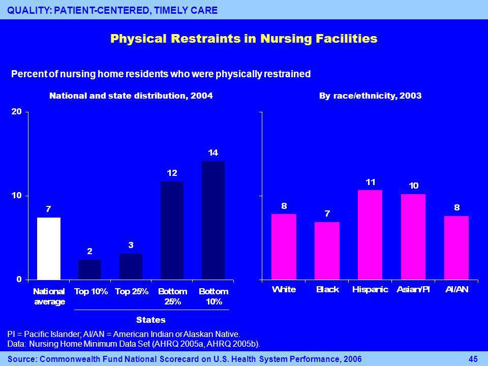Physical Restraints in Nursing Facilities National and state distribution, 2004By race/ethnicity, 2003 PI = Pacific Islander; AI/AN = American Indian or Alaskan Native.