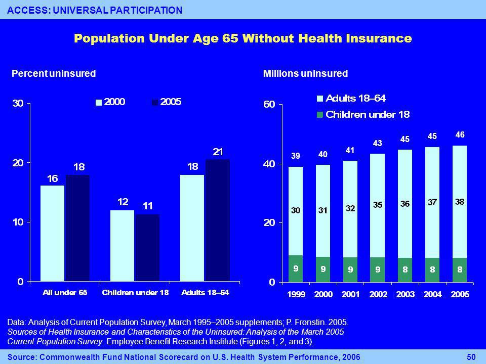 Population Under Age 65 Without Health Insurance Data: Analysis of Current Population Survey, March 1995–2005 supplements; P.