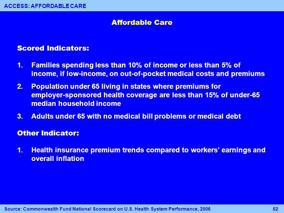Affordable Care Scored Indicators: 1.Families spending less than 10% of income or less than 5% of income, if low-income, on out-of-pocket medical costs and premiums 2.Population under 65 living in states where premiums for employer-sponsored health coverage are less than 15% of under-65 median household income 3.Adults under 65 with no medical bill problems or medical debt Other Indicator: 1.Health insurance premium trends compared to workers earnings and overall inflation Source: Commonwealth Fund National Scorecard on U.S.