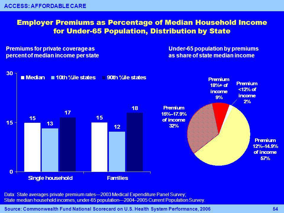 Employer Premiums as Percentage of Median Household Income for Under-65 Population, Distribution by State Premiums for private coverage as percent of median income per state Data: State averages private premium rates2003 Medical Expenditure Panel Survey; State median household incomes, under-65 population2004–2005 Current Population Survey.