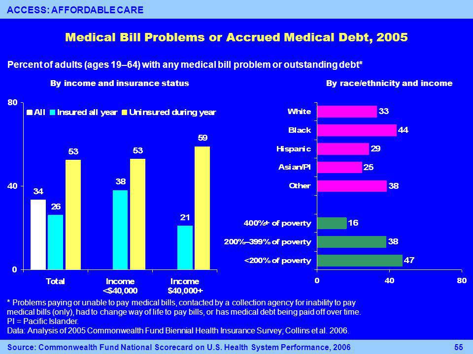 Medical Bill Problems or Accrued Medical Debt, 2005 Percent of adults (ages 19–64) with any medical bill problem or outstanding debt* * Problems paying or unable to pay medical bills, contacted by a collection agency for inability to pay medical bills (only), had to change way of life to pay bills, or has medical debt being paid off over time.