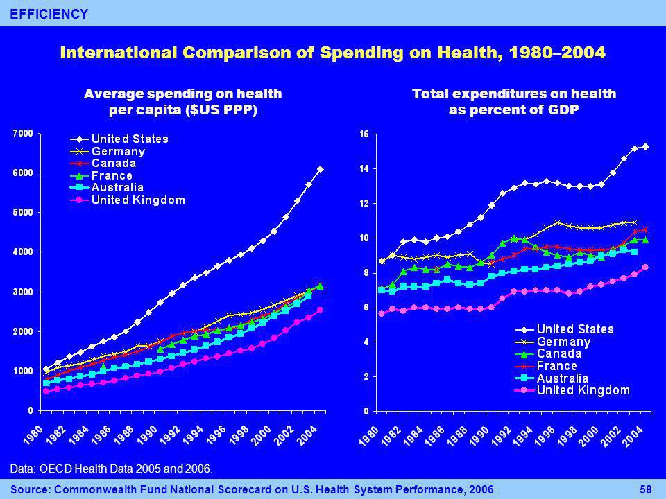 International Comparison of Spending on Health, 1980–2004 Data: OECD Health Data 2005 and 2006.