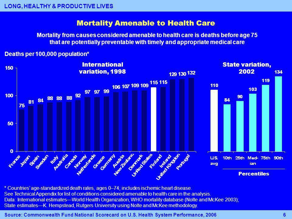 Mortality Amenable to Health Care Deaths per 100,000 population* Percentiles International variation, 1998 State variation, 2002 * Countries age-standardized death rates, ages 0–74; includes ischemic heart disease.