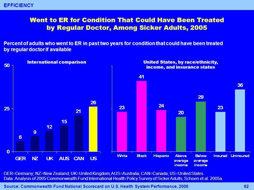 International comparisonUnited States, by race/ethnicity, income, and insurance status Went to ER for Condition That Could Have Been Treated by Regular Doctor, Among Sicker Adults, 2005 Percent of adults who went to ER in past two years for condition that could have been treated by regular doctor if available GER=Germany; NZ=New Zealand; UK=United Kingdom; AUS=Australia; CAN=Canada; US=United States.