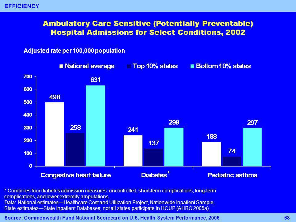 Ambulatory Care Sensitive (Potentially Preventable) Hospital Admissions for Select Conditions, 2002 Adjusted rate per 100,000 population * Combines four diabetes admission measures: uncontrolled, short-term complications, long-term complications, and lower extremity amputations.