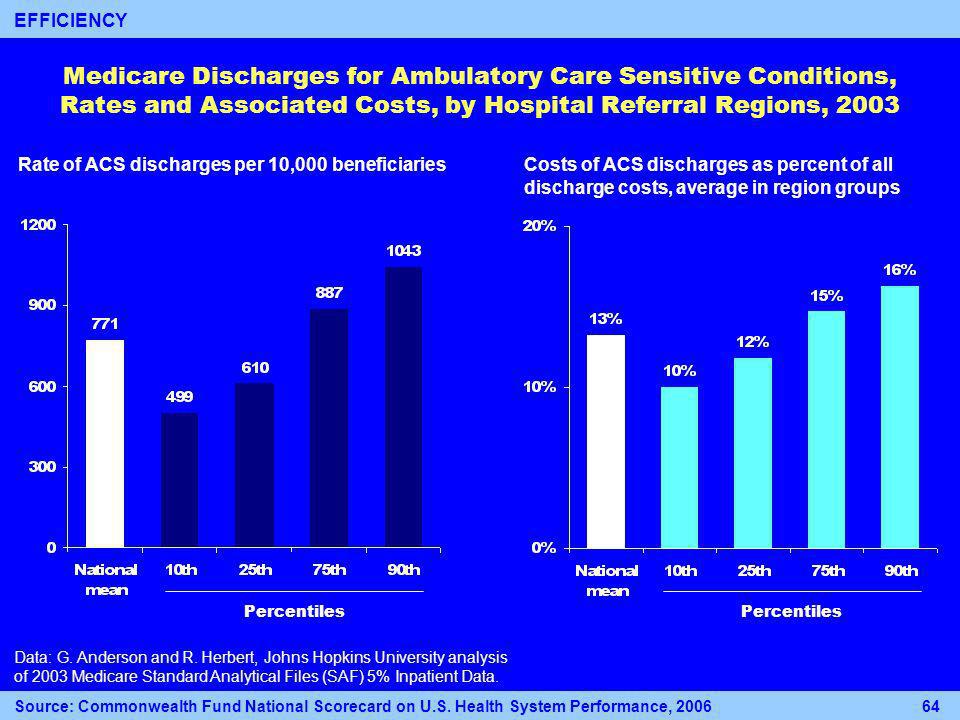 Medicare Discharges for Ambulatory Care Sensitive Conditions, Rates and Associated Costs, by Hospital Referral Regions, 2003 Rate of ACS discharges per 10,000 beneficiariesCosts of ACS discharges as percent of all discharge costs, average in region groups Percentiles Data: G.