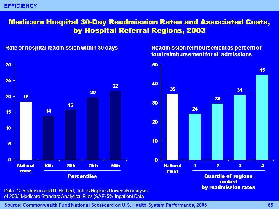 Medicare Hospital 30-Day Readmission Rates and Associated Costs, by Hospital Referral Regions, 2003 Rate of hospital readmission within 30 daysReadmission reimbursement as percent of total reimbursement for all admissions Quartile of regions ranked by readmission rates Data: G.