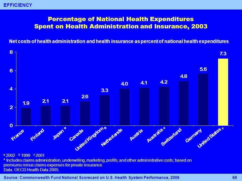 Percentage of National Health Expenditures Spent on Health Administration and Insurance, 2003 a 2002 b 1999 c 2001 * Includes claims administration, underwriting, marketing, profits, and other administrative costs; based on premiums minus claims expenses for private insurance.