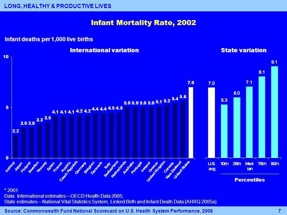Infant Mortality Rate, 2002 * 2001.