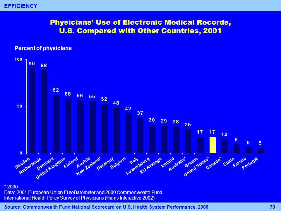 Physicians Use of Electronic Medical Records, U.S.