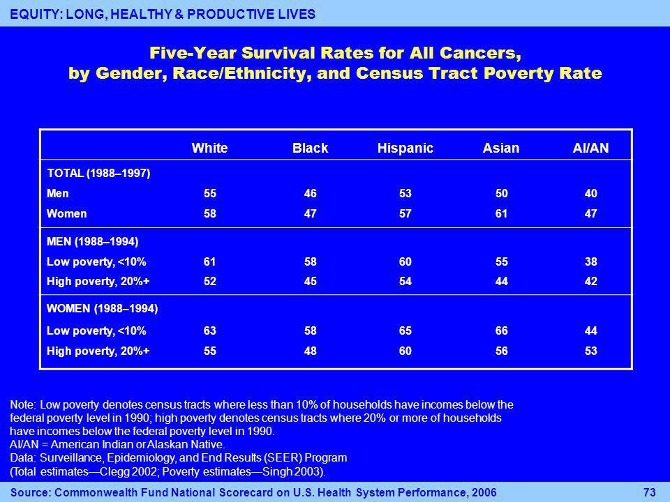 Five-Year Survival Rates for All Cancers, by Gender, Race/Ethnicity, and Census Tract Poverty Rate WhiteBlackHispanicAsianAI/AN TOTAL (1988–1997) Men Women MEN (1988–1994) Low poverty, <10% High poverty, 20% WOMEN (1988–1994) Low poverty, <10% High poverty, 20% Note: Low poverty denotes census tracts where less than 10% of households have incomes below the federal poverty level in 1990; high poverty denotes census tracts where 20% or more of households have incomes below the federal poverty level in 1990.