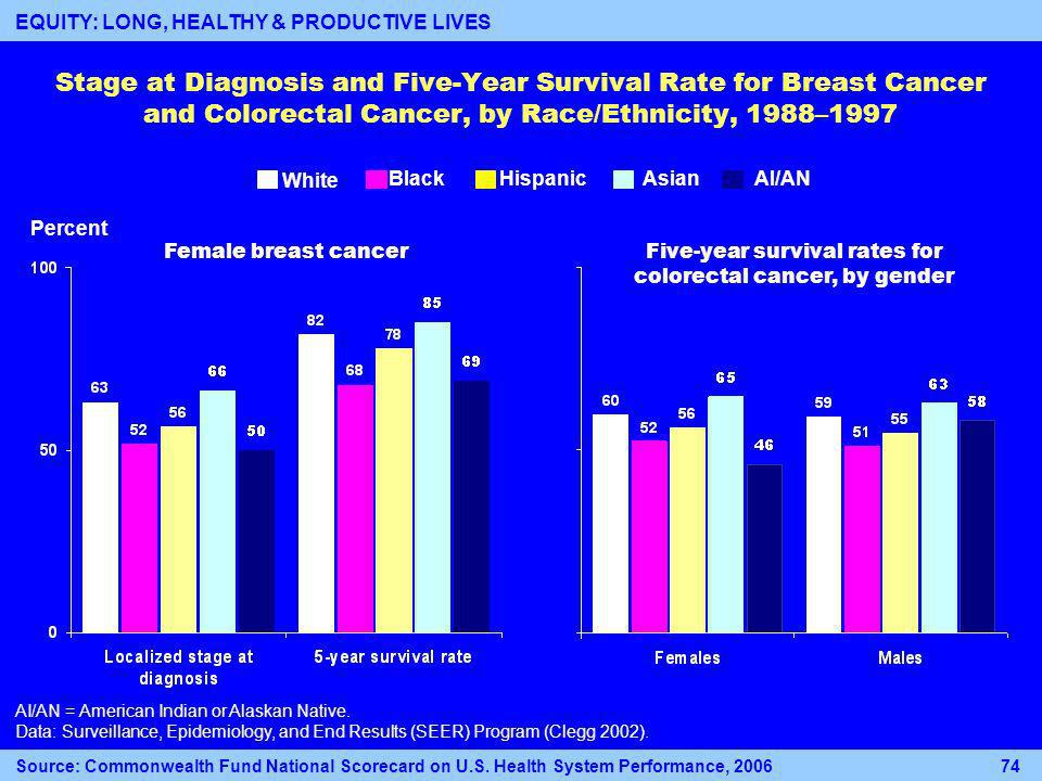 Stage at Diagnosis and Five-Year Survival Rate for Breast Cancer and Colorectal Cancer, by Race/Ethnicity, 1988–1997 AI/AN = American Indian or Alaskan Native.