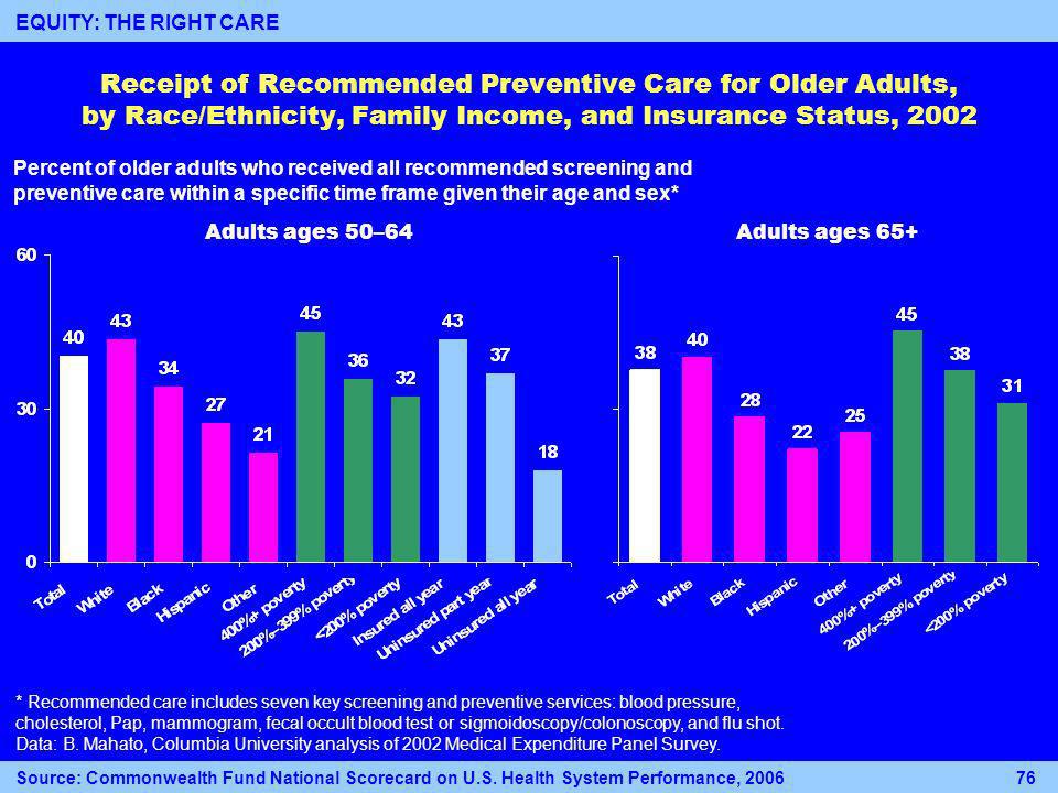 Receipt of Recommended Preventive Care for Older Adults, by Race/Ethnicity, Family Income, and Insurance Status, 2002 Percent of older adults who received all recommended screening and preventive care within a specific time frame given their age and sex* Adults ages 50–64Adults ages 65+ * Recommended care includes seven key screening and preventive services: blood pressure, cholesterol, Pap, mammogram, fecal occult blood test or sigmoidoscopy/colonoscopy, and flu shot.