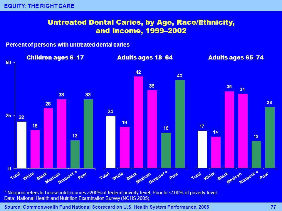 ** Children ages 6–17Adults ages 18–64Adults ages 65–74 Untreated Dental Caries, by Age, Race/Ethnicity, and Income, 1999–2002 Percent of persons with untreated dental caries * Source: Commonwealth Fund National Scorecard on U.S.
