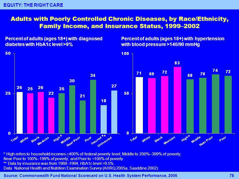 Adults with Poorly Controlled Chronic Diseases, by Race/Ethnicity, Family Income, and Insurance Status, 1999–2002 Percent of adults (ages 18+) with diagnosed diabetes with HbA1c level >9% Percent of adults (ages 18+) with hypertension with blood pressure >140/90 mmHg *** * Source: Commonwealth Fund National Scorecard on U.S.