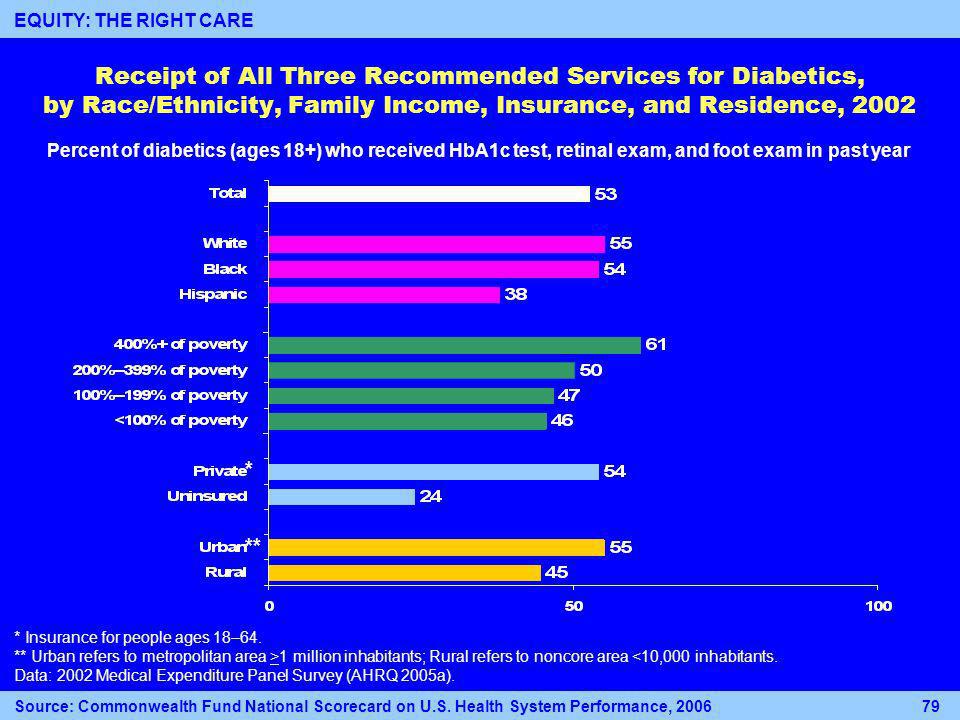 Receipt of All Three Recommended Services for Diabetics, by Race/Ethnicity, Family Income, Insurance, and Residence, 2002 Percent of diabetics (ages 18+) who received HbA1c test, retinal exam, and foot exam in past year * Insurance for people ages 18–64.