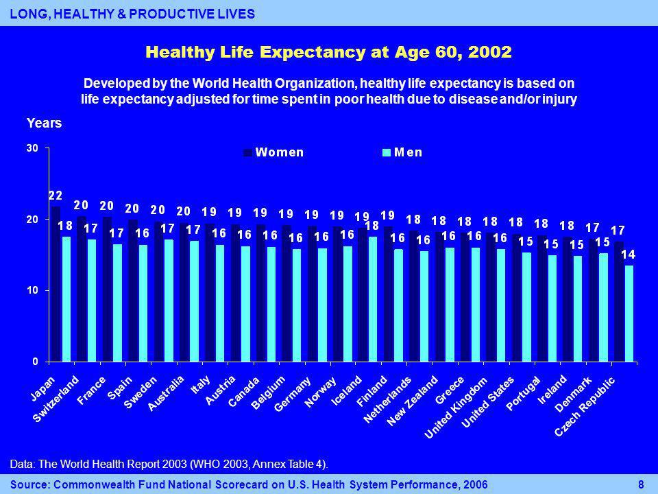 Healthy Life Expectancy at Age 60, 2002 Years Data: The World Health Report 2003 (WHO 2003, Annex Table 4).