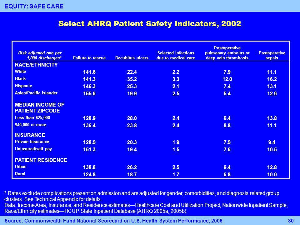 Select AHRQ Patient Safety Indicators, 2002 Risk adjusted rate per 1,000 discharges*Failure to rescueDecubitus ulcers Selected infections due to medical care Postoperative pulmonary embolus or deep vein thrombosis Postoperative sepsis RACE/ETHNICITY White Black Hispanic Asian/Pacific Islander MEDIAN INCOME OF PATIENT ZIPCODE Less than $25, $45,000 or more INSURANCE Private insurance Uninsured/self pay PATIENT RESIDENCE Urban Rural * Rates exclude complications present on admission and are adjusted for gender, comorbidities, and diagnosis-related group clusters.