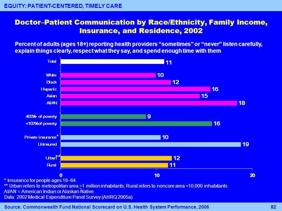 Doctor–Patient Communication by Race/Ethnicity, Family Income, Insurance, and Residence, 2002 Percent of adults (ages 18+) reporting health providers sometimes or never listen carefully, explain things clearly, respect what they say, and spend enough time with them * Insurance for people ages 18–64.