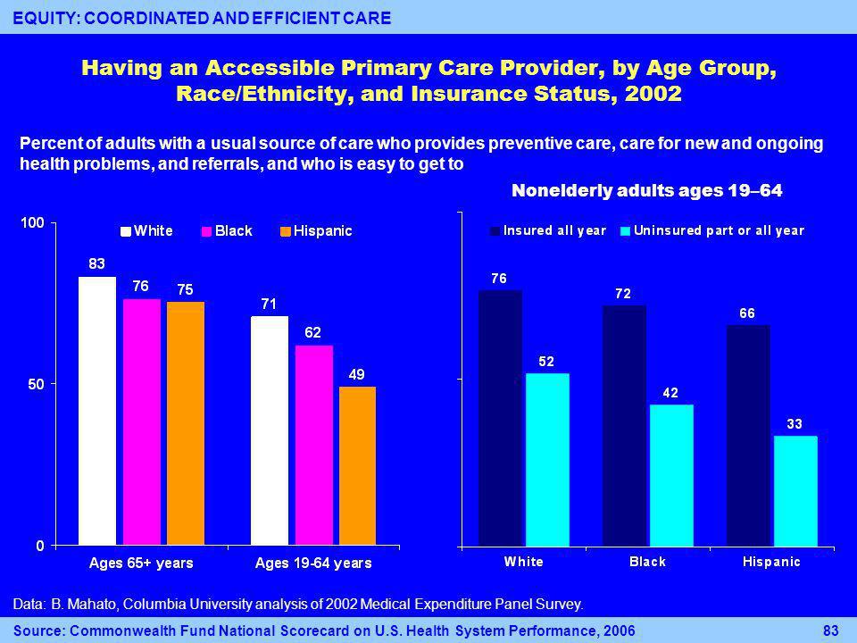 Having an Accessible Primary Care Provider, by Age Group, Race/Ethnicity, and Insurance Status, 2002 Nonelderly adults ages 19–64 Data: B.