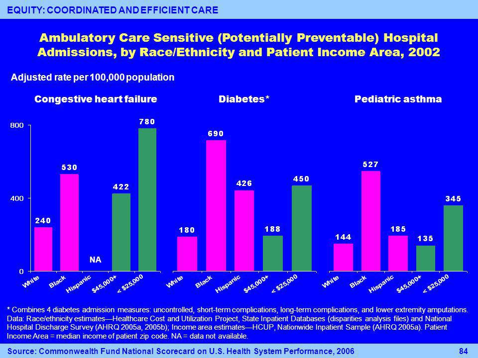Diabetes*Congestive heart failurePediatric asthma Adjusted rate per 100,000 population Ambulatory Care Sensitive (Potentially Preventable) Hospital Admissions, by Race/Ethnicity and Patient Income Area, 2002 * Combines 4 diabetes admission measures: uncontrolled, short-term complications, long-term complications, and lower extremity amputations.