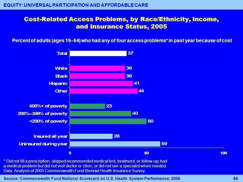 Cost-Related Access Problems, by Race/Ethnicity, Income, and Insurance Status, 2005 Percent of adults (ages 19–64) who had any of four access problems* in past year because of cost * Did not fill a prescription; skipped recommended medical test, treatment, or follow-up; had a medical problem but did not visit doctor or clinic; or did not see a specialist when needed.