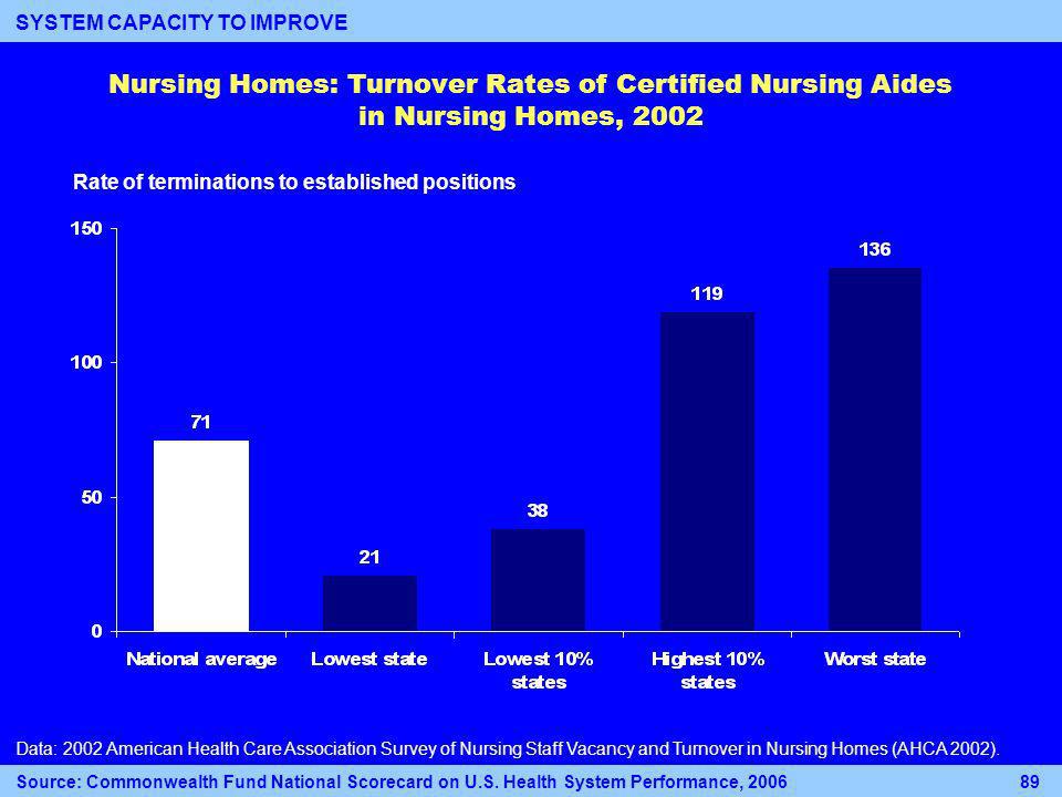 Nursing Homes: Turnover Rates of Certified Nursing Aides in Nursing Homes, 2002 Rate of terminations to established positions Data: 2002 American Health Care Association Survey of Nursing Staff Vacancy and Turnover in Nursing Homes (AHCA 2002).