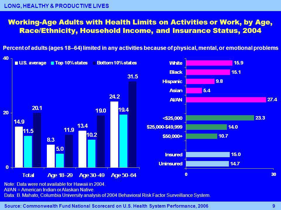 Working-Age Adults with Health Limits on Activities or Work, by Age, Race/Ethnicity, Household Income, and Insurance Status, 2004 Percent of adults (ages 18–64) limited in any activities because of physical, mental, or emotional problems Note: Data were not available for Hawaii in 2004.