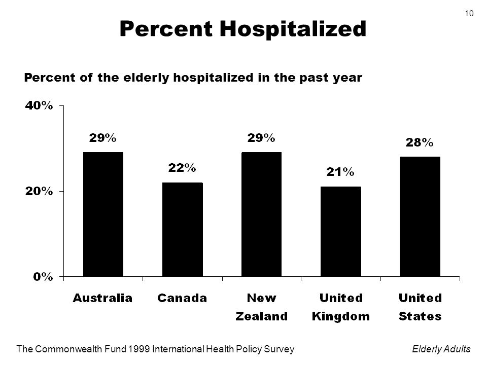 The Commonwealth Fund 1999 International Health Policy SurveyElderly Adults 10 Percent Hospitalized Percent of the elderly hospitalized in the past year