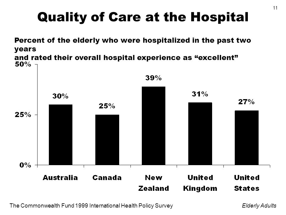 The Commonwealth Fund 1999 International Health Policy SurveyElderly Adults 11 Quality of Care at the Hospital Percent of the elderly who were hospitalized in the past two years and rated their overall hospital experience as excellent
