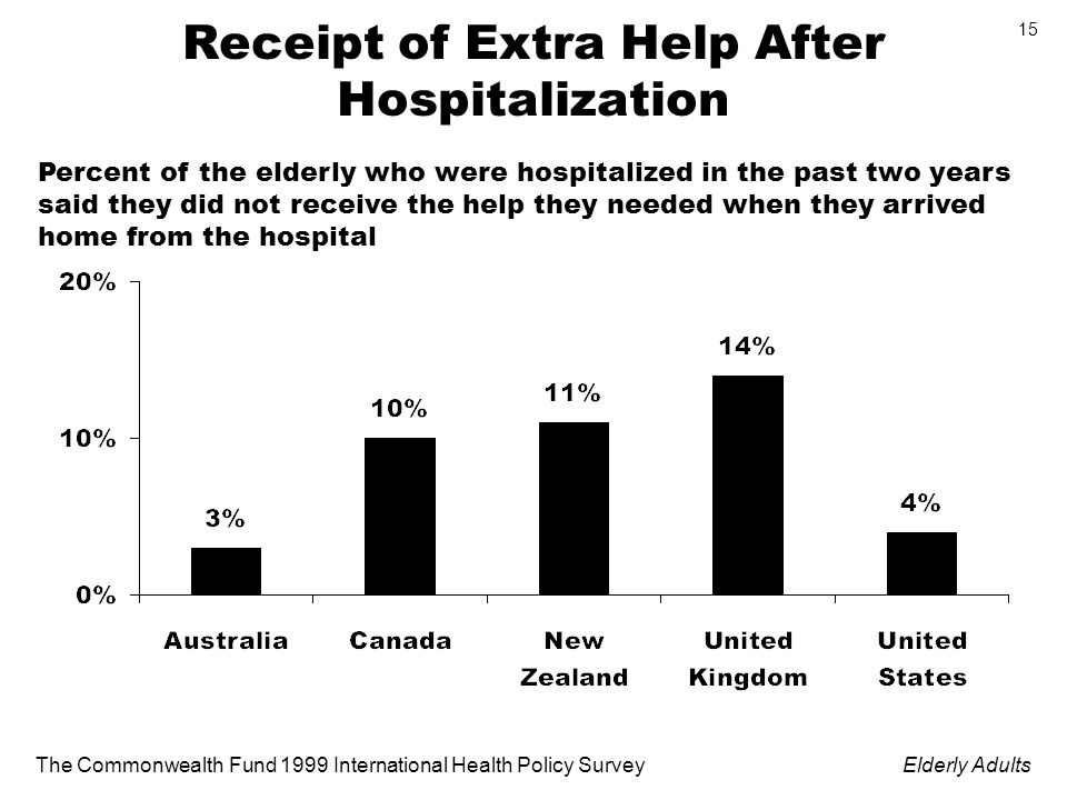 The Commonwealth Fund 1999 International Health Policy SurveyElderly Adults 15 Receipt of Extra Help After Hospitalization Percent of the elderly who were hospitalized in the past two years said they did not receive the help they needed when they arrived home from the hospital