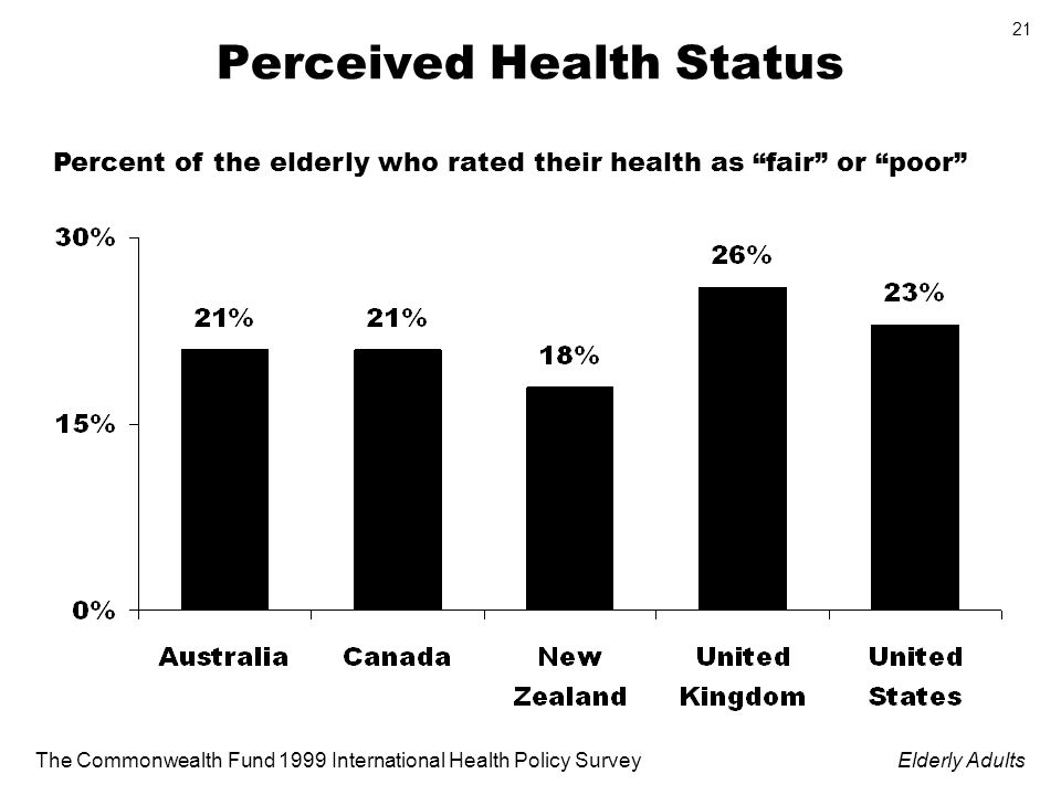 The Commonwealth Fund 1999 International Health Policy SurveyElderly Adults 21 Perceived Health Status Percent of the elderly who rated their health as fair or poor