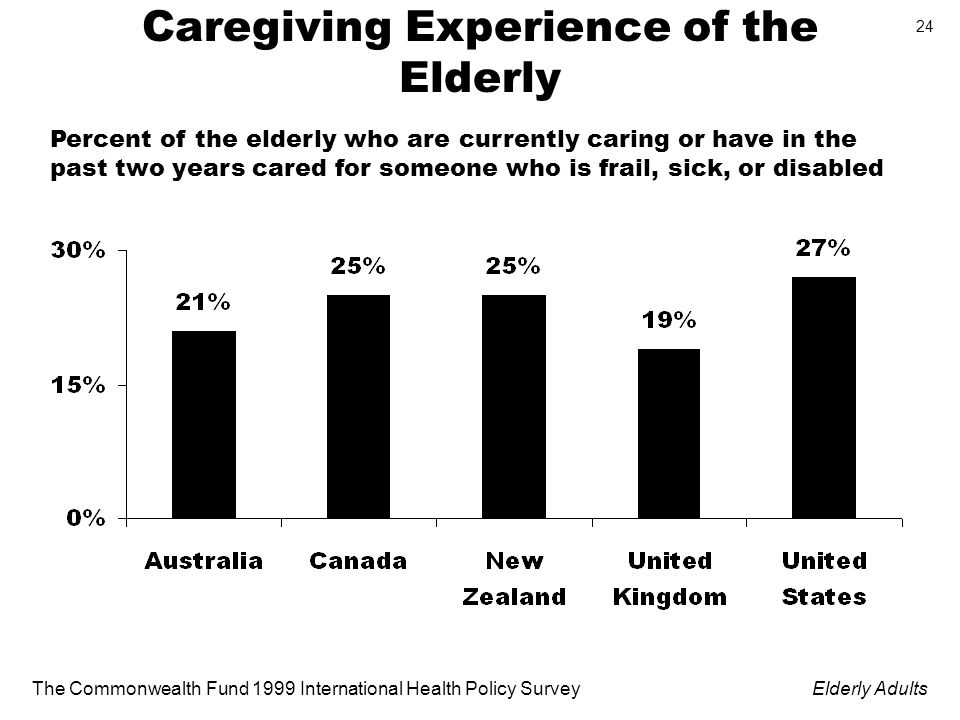 The Commonwealth Fund 1999 International Health Policy SurveyElderly Adults 24 Caregiving Experience of the Elderly Percent of the elderly who are currently caring or have in the past two years cared for someone who is frail, sick, or disabled